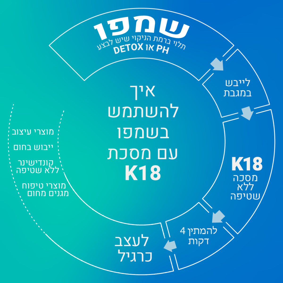 מסכה/מרכך ללא שטיפה - מסכה K18 לתיקון ושיקום מולקולרי של השיער ללא שטיפה 150 מ"ל מאת קיי 18 K18 | | אידיאלית ל- מסכה ללא שטיפה לשיער קיי 18 שיקום שיער שיקום שיער לבלונד | מושלמת ל- {{ product_use_case }}