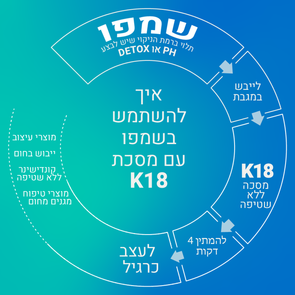 מסכה/מרכך ללא שטיפה - מסכה K18 לתיקון ושיקום מולקולרי של השיער ללא שטיפה 150 מ"ל מאת קיי 18 K18 | | אידיאלית ל- מסכה ללא שטיפה לשיער קיי 18 שיקום שיער שיקום שיער לבלונד | מושלמת ל- {{ product_use_case }}